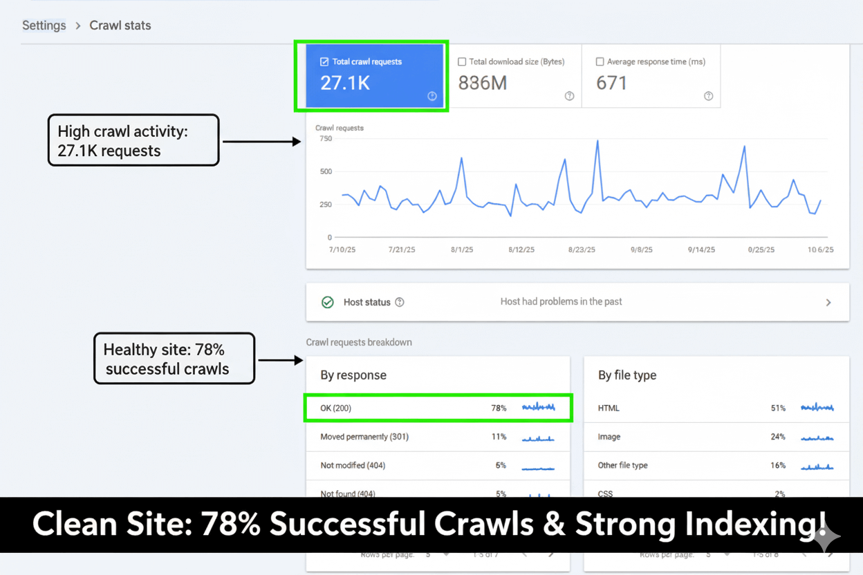 Content Driven Rankings